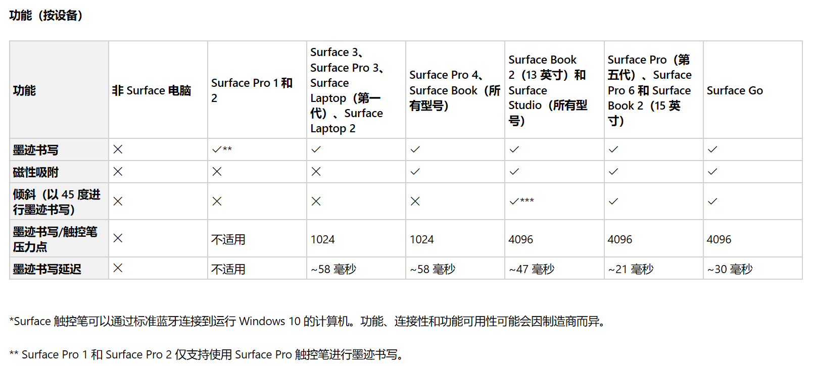 微软Surface总共有几种数字笔上市在售的（总共就四种笔）  3代4代5代笔区别 第5张